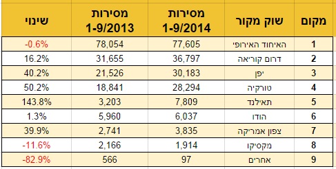 מאיפה מגיעות מכוניות לישראל